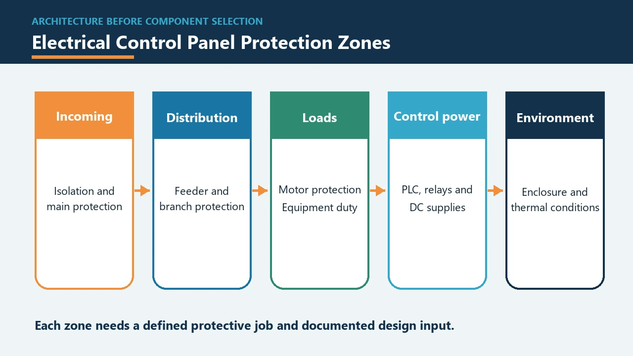 Electrical control panel protection zones