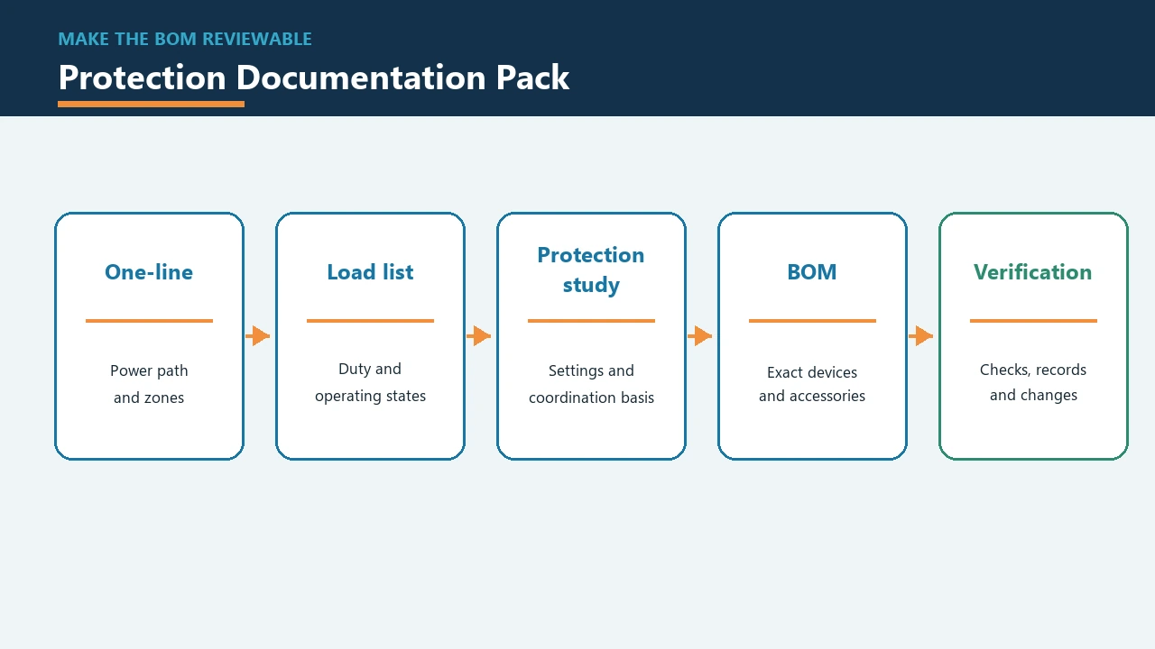 Electrical control panel protection documentation pack