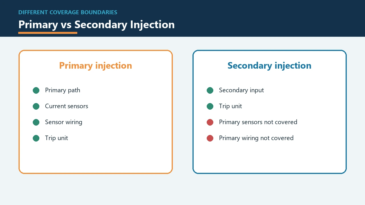 Primary and secondary injection testing coverage boundary
