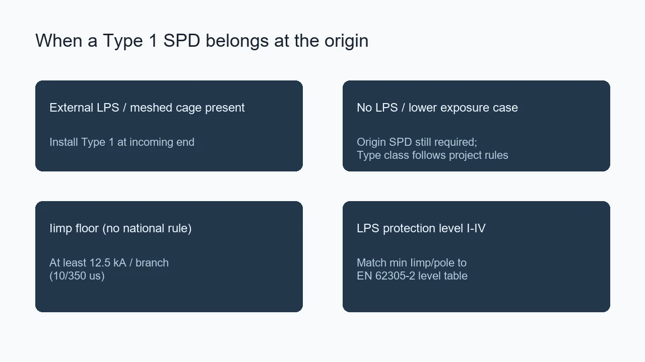 When a Type 1 SPD belongs at the origin