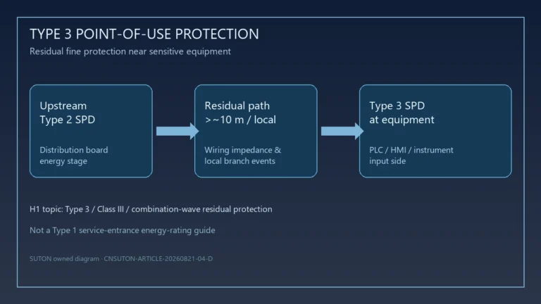 Type 3 Surge Protector Placement Near Sensitive Loads